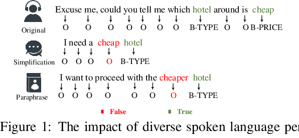 Figure 1 for PSSAT: A Perturbed Semantic Structure Awareness Transferring Method for Perturbation-Robust Slot Filling