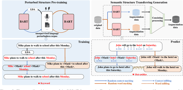 Figure 3 for PSSAT: A Perturbed Semantic Structure Awareness Transferring Method for Perturbation-Robust Slot Filling