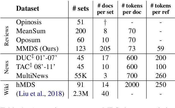 Figure 1 for Massive Multi-Document Summarization of Product Reviews with Weak Supervision