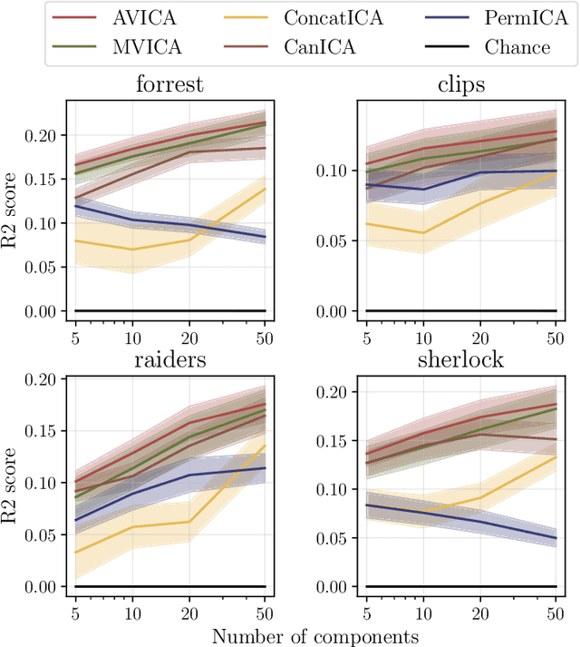 Figure 4 for Adaptive Multi-View ICA: Estimation of noise levels for optimal inference
