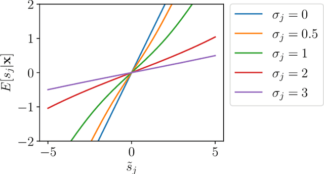 Figure 1 for Adaptive Multi-View ICA: Estimation of noise levels for optimal inference