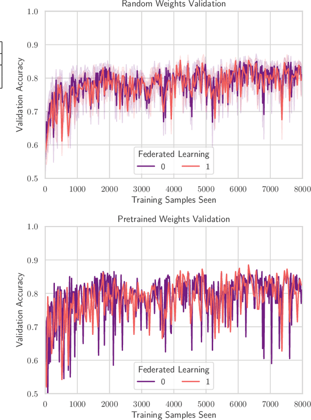 Figure 1 for TinyFedTL: Federated Transfer Learning on Tiny Devices