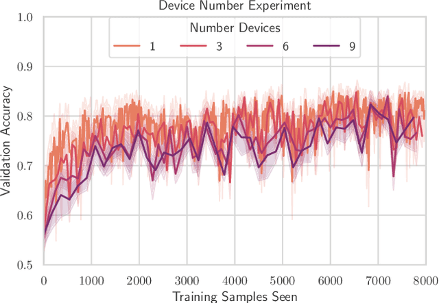 Figure 2 for TinyFedTL: Federated Transfer Learning on Tiny Devices
