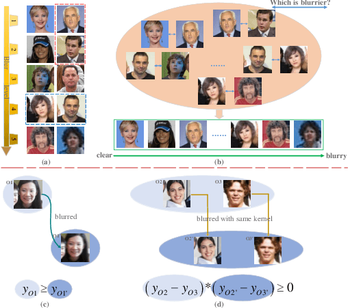 Figure 1 for Semi-supervised Ranking for Object Image Blur Assessment