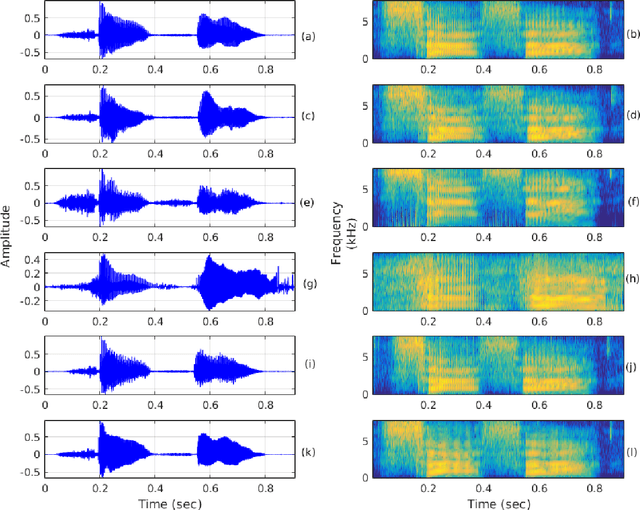Figure 1 for Significance of Data Augmentation for Improving Cleft Lip and Palate Speech Recognition