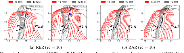 Figure 1 for A simple but strong baseline for online continual learning: Repeated Augmented Rehearsal