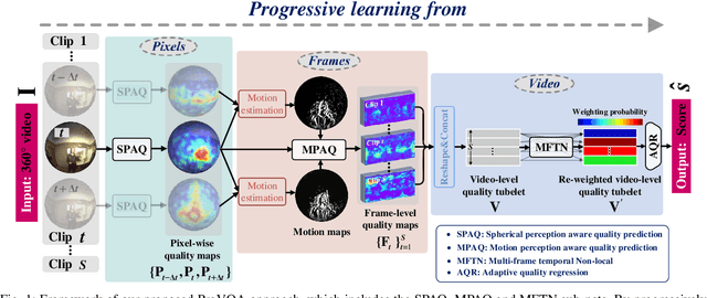 Figure 1 for Blind VQA on 360° Video via Progressively Learning from Pixels, Frames and Video