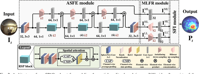 Figure 3 for Blind VQA on 360° Video via Progressively Learning from Pixels, Frames and Video