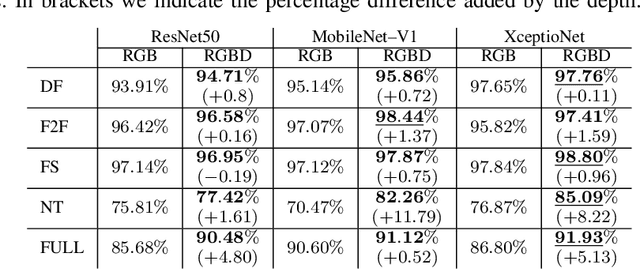 Figure 4 for DepthFake: a depth-based strategy for detecting Deepfake videos