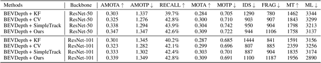 Figure 4 for Quality Matters: Embracing Quality Clues for Robust 3D Multi-Object Tracking