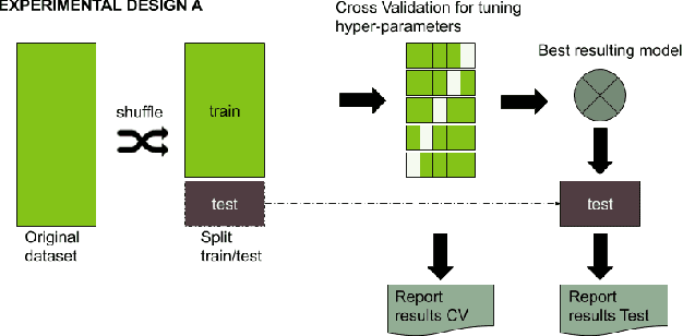 Figure 1 for Beyond Random Split for Assessing Statistical Model Performance