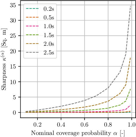 Figure 3 for Quantile Surfaces -- Generalizing Quantile Regression to Multivariate Targets