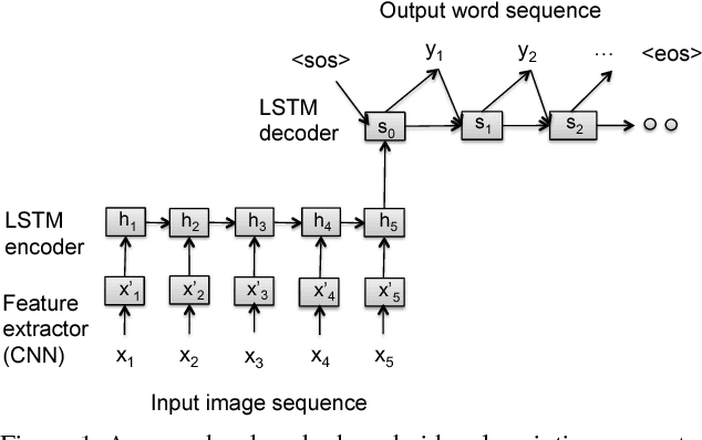 Figure 1 for Attention-Based Multimodal Fusion for Video Description
