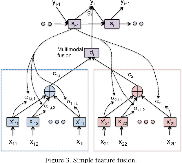 Figure 4 for Attention-Based Multimodal Fusion for Video Description