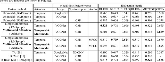 Figure 2 for Attention-Based Multimodal Fusion for Video Description