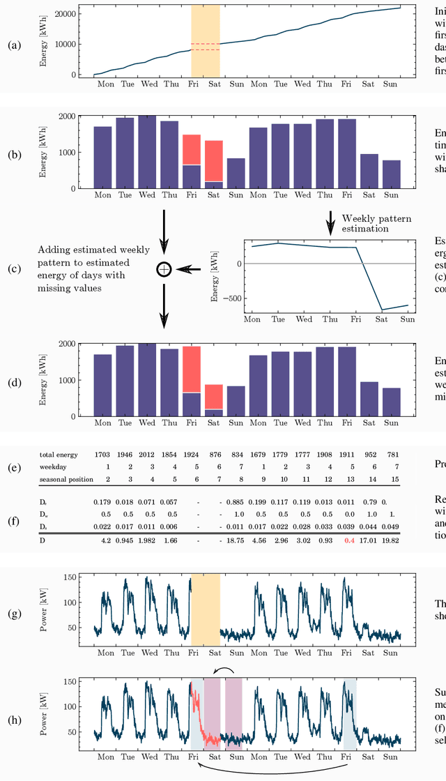 Figure 1 for Data-Driven Copy-Paste Imputation for Energy Time Series