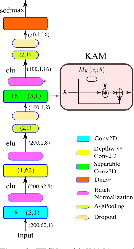 Figure 2 for KAM -- a Kernel Attention Module for Emotion Classification with EEG Data