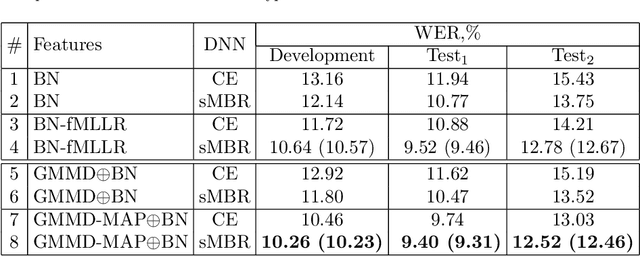 Figure 4 for Exploring Gaussian mixture model framework for speaker adaptation of deep neural network acoustic models