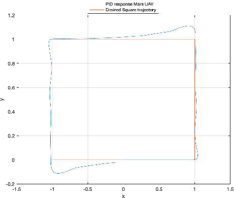 Figure 4 for Design and Model Predictive Control of Mars Coaxial Quadrotor