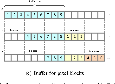 Figure 4 for Concept for a CMOS Image Sensor Suited for Analog Image Pre-Processing