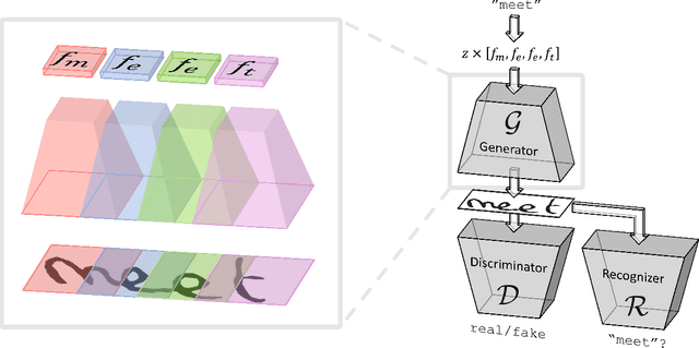 Figure 2 for ScrabbleGAN: Semi-Supervised Varying Length Handwritten Text Generation
