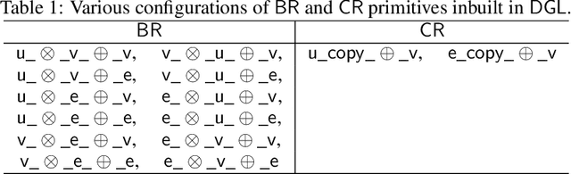 Figure 2 for Deep Graph Library Optimizations for Intel(R) x86 Architecture