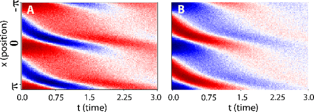 Figure 4 for Learning physically consistent mathematical models from data using group sparsity