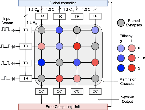 Figure 3 for Metaplasticity in Multistate Memristor Synaptic Networks