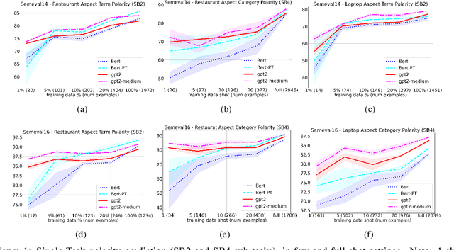 Figure 1 for A Generative Language Model for Few-shot Aspect-Based Sentiment Analysis