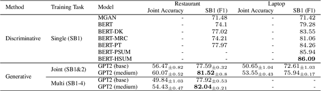 Figure 3 for A Generative Language Model for Few-shot Aspect-Based Sentiment Analysis