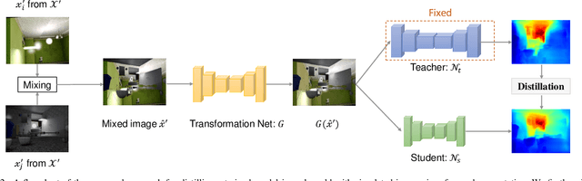 Figure 2 for Data-free Dense Depth Distillation