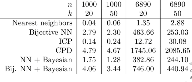 Figure 2 for Bayesian Inference of Bijective Non-Rigid Shape Correspondence