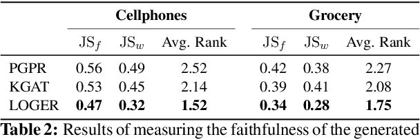 Figure 3 for Faithfully Explainable Recommendation via Neural Logic Reasoning