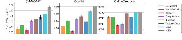 Figure 4 for Characterizing Generalization under Out-Of-Distribution Shifts in Deep Metric Learning