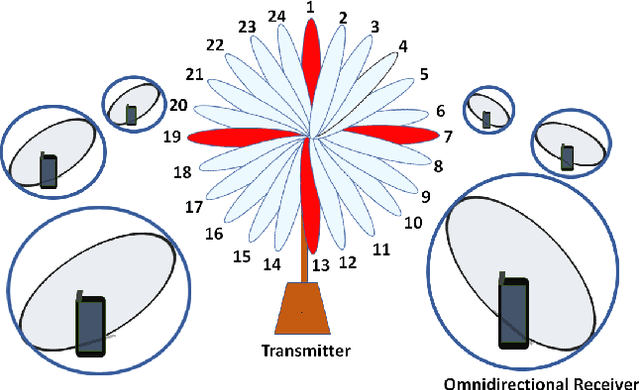 Figure 1 for Fast Initial Access with Deep Learning for Beam Prediction in 5G mmWave Networks