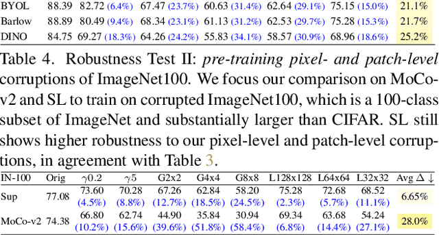 Figure 4 for Is Self-Supervised Learning More Robust Than Supervised Learning?