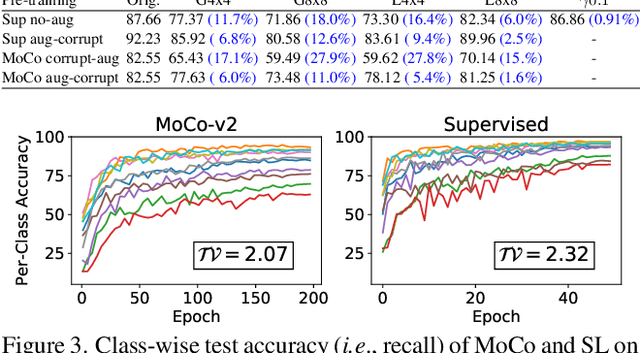 Figure 3 for Is Self-Supervised Learning More Robust Than Supervised Learning?