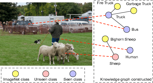 Figure 1 for Multi-label Zero-shot Classification by Learning to Transfer from External Knowledge