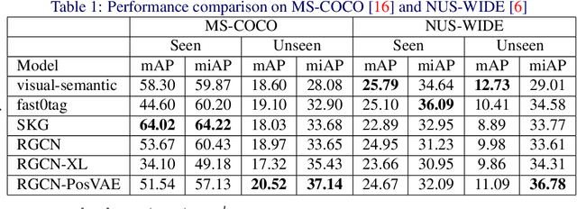 Figure 2 for Multi-label Zero-shot Classification by Learning to Transfer from External Knowledge