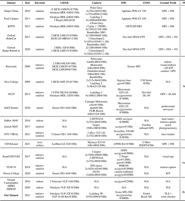Figure 2 for PolyU-BPCoMa: A Dataset and Benchmark Towards Mobile Colorized Mapping Using a Backpack Multisensorial System