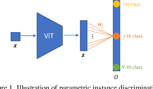 Figure 1 for Training Vision Transformers with Only 2040 Images