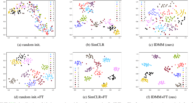 Figure 3 for Training Vision Transformers with Only 2040 Images