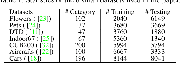 Figure 2 for Training Vision Transformers with Only 2040 Images