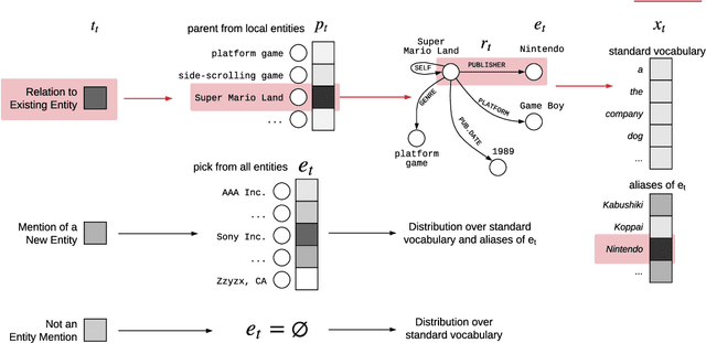 Figure 3 for Barack's Wife Hillary: Using Knowledge-Graphs for Fact-Aware Language Modeling