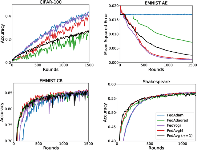 Figure 3 for Adaptive Federated Optimization