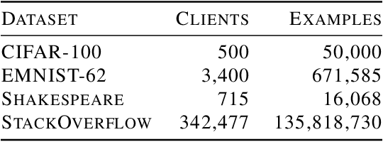 Figure 1 for Adaptive Federated Optimization