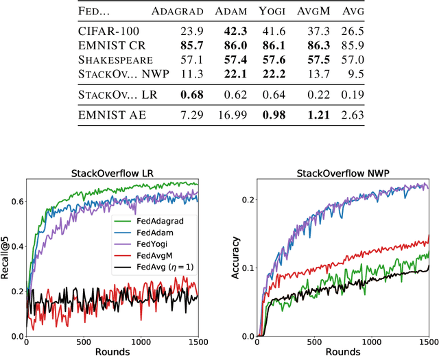 Figure 2 for Adaptive Federated Optimization