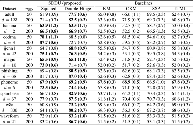 Figure 2 for Classification from Pairwise Similarities/Dissimilarities and Unlabeled Data via Empirical Risk Minimization