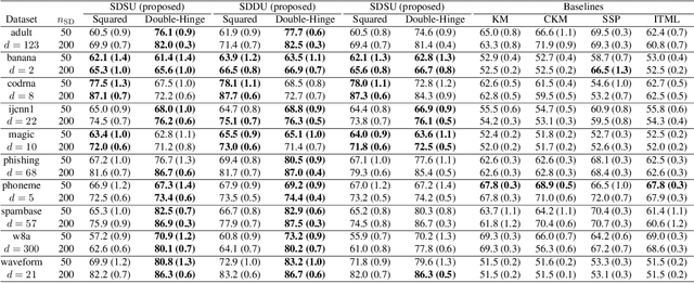 Figure 4 for Classification from Pairwise Similarities/Dissimilarities and Unlabeled Data via Empirical Risk Minimization