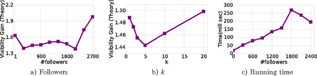 Figure 4 for Smart broadcasting: Do you want to be seen?